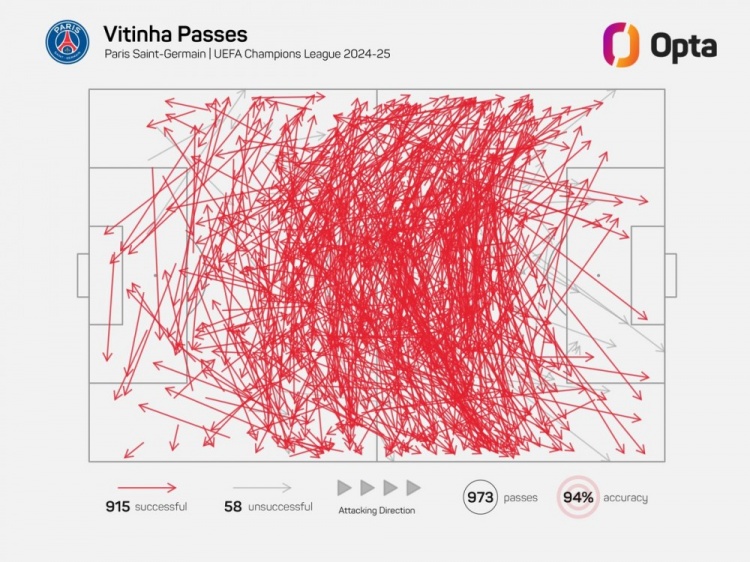 维蒂尼亚单赛季欧冠成功传球已915次，近21年中场仅哈维等4人做到